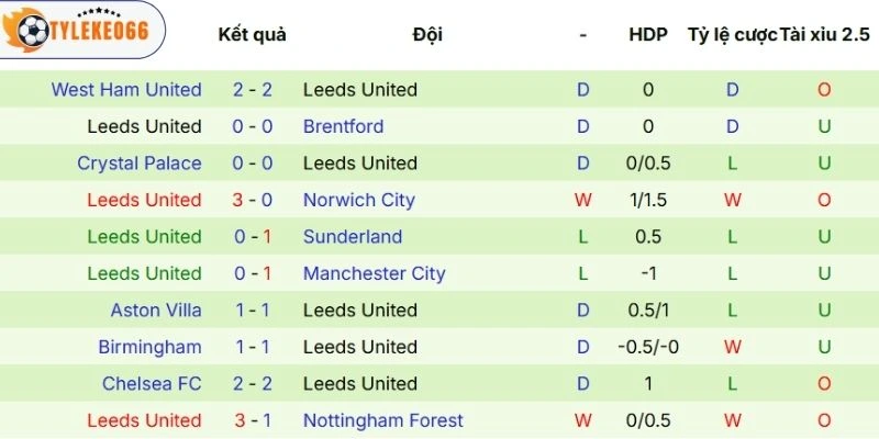 Hiệu suất thi đấu của Leeds United thời gian qua