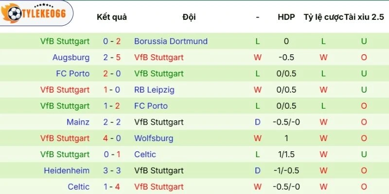 Kết quả ra sân của Stuttgart