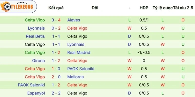 Khả năng thi đấu của Celta de Vigo