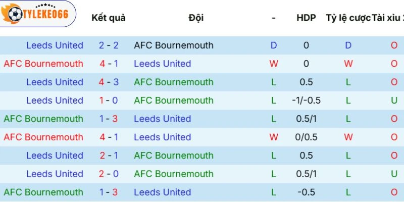 Lịch sử so tài giữa Bournemouth vs Leeds United