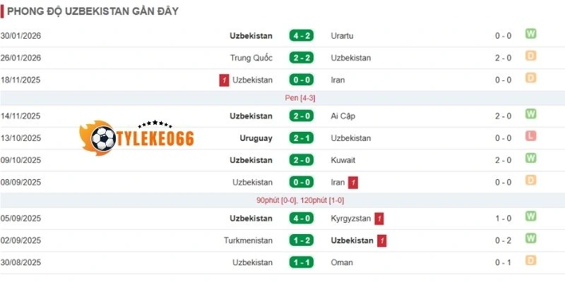 Nhìn lại phong độ Uzbekistan vừa qua