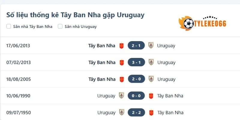 Những cuộc chạm trán của Uruguay và Tây Ban Nha