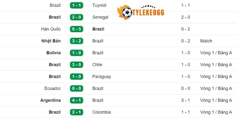 Phong độ gần đây của phía Brazil