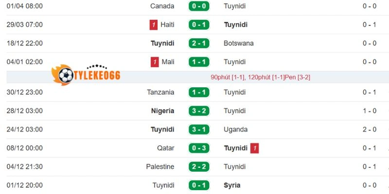 Phong độ Tunisia trước trận đấu