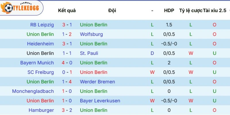 Sức mạnh Union Berlin