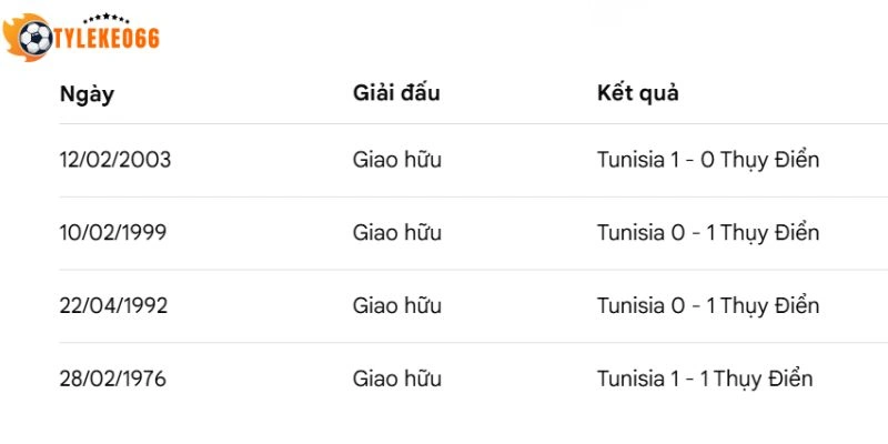 Thành tích đối đầu của Thuỵ Điển  vs Tunisia