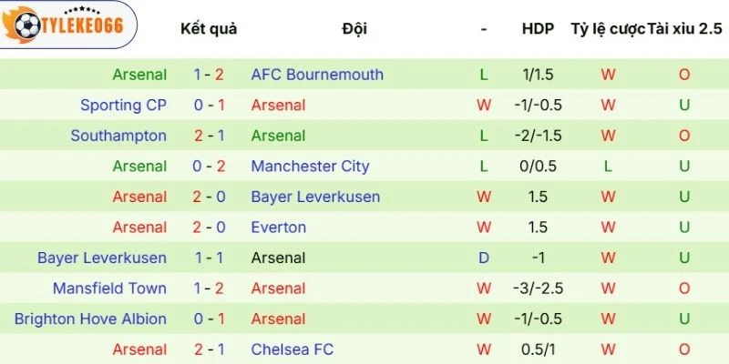 Thành tích mà Arsenal đạt được vừa qua