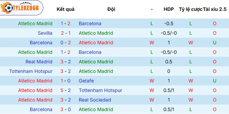 Thành tích mới từ Atlético De Madrid 