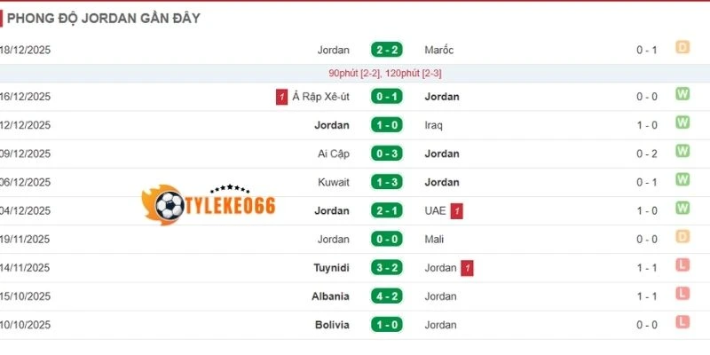 Thống kê kết quả ra sân Jordan