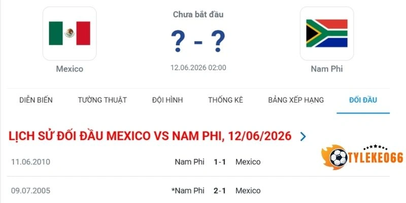 Thống kê lịch sử đối đầu Mexico vs Nam Phi - Bảng A