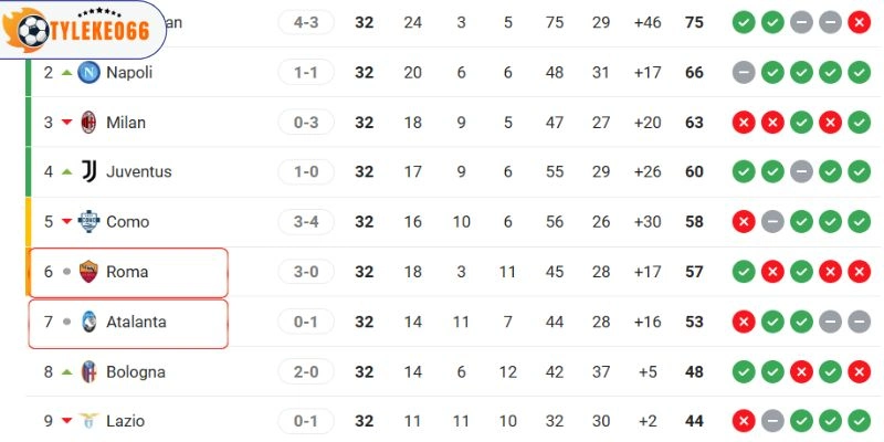 Thứ hạng hai đội tại Serie A