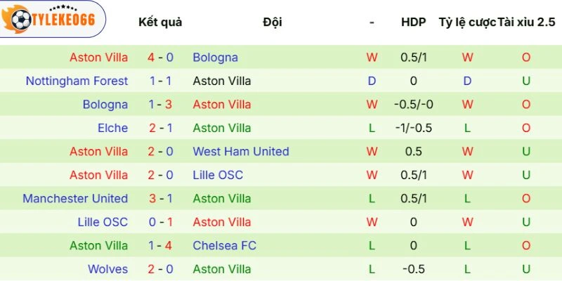 Thực lực của Aston Villa