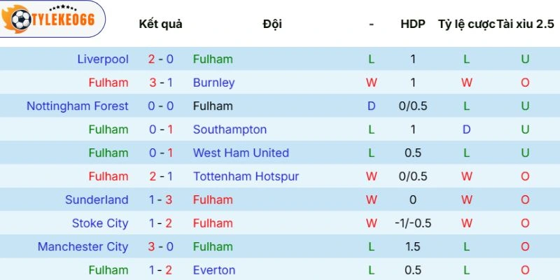 Thực lực của Fulham