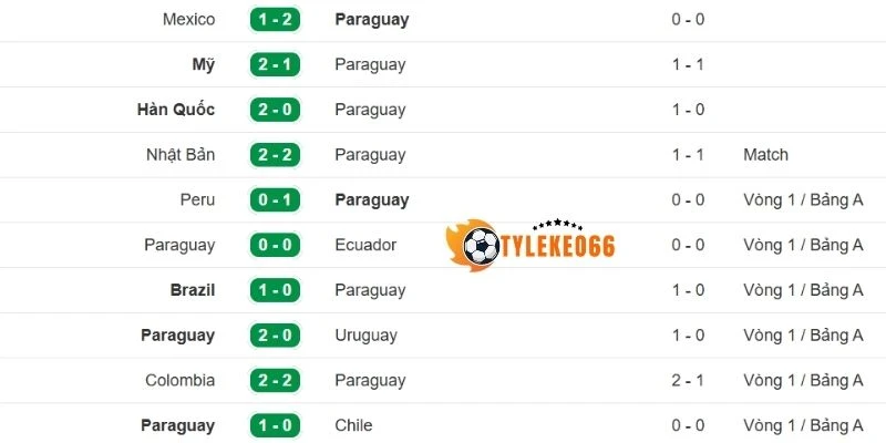 Tuyển Paraguay ghi dấu ấn với những thành tích ấn tượng